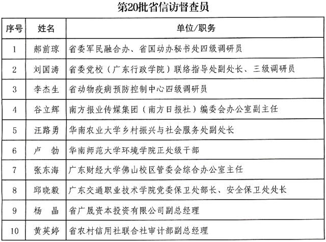 第82批省信访督查专员和第20批省信访督查员名单。 第82批省信访督查专员和第20批省信访督查员名单。